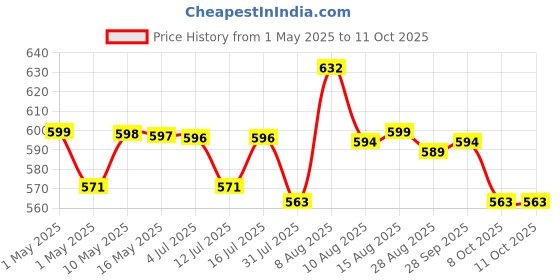amazon.in hasthip HASTHIP® Manual Garden Sprayer with 2 Adjustable Nozzles, Portable Push Pull Pump Sprayer for Gardening, Greenhouse, Planting Bush, Flower, Suit for Most of Bottles (without Bottle) hasthip Price History Graph from 1 May 2025 to 11 Oct 2025