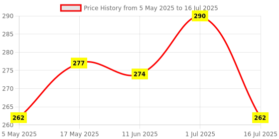 amazon.in hasthip HASTHIP® Mapping String Eyebrow Tattoo Pre Coated Ink for Microblading Tattoo,Mapping Tool for Eyebro hasthip Price History Graph from 5 May 2025 to 16 Jul 2025