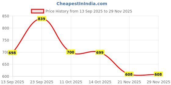 amazon.in HASTHIP® Mini Racing Car Models Clear Display Box with Door, 8-Compartments Vertical Display Box with Removable Clear Shelves, Collectible Car Toy Organizer Case Desk Display Box, 7.5x10.5x26cm Price History Graph from 13 Sep 2025 to 28 Nov 2025