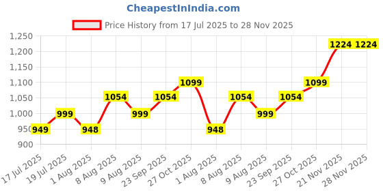amazon.in HASTHIP® Mini Vacuum Sealer for Food, 3 in 1 Cordless Rechargeable for Dry/Moist Food Storage with 4 Snack Bags, Green Price History Graph from 17 Jul 2025 to 27 Nov 2025
