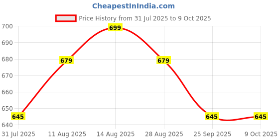 amazon.in HASTHIP® Money Saving Planner A5 Budget Binder 100 Days Money Saving Plan Binder with 100 Cash Envelopes Money Saving Budget Binder for Planning and Saving Price History Graph from 31 Jul 2025 to 9 Oct 2025