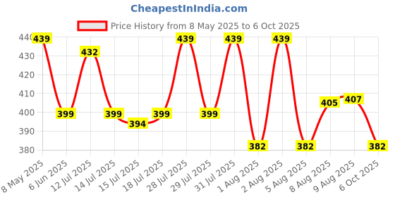 amazon.in hasthip HASTHIP® Mouse Trap - Bucket Rat Trap for Mice, Rats, Chipmunks, Squirrels, Hamsters & Rodents, Reusable Rat Catcher Trap/Rat Trap Cage, Rat Repellent for Home Door Style (Bucket Not Included) hasthip Price History Graph from 8 May 2025 to 6 Oct 2025