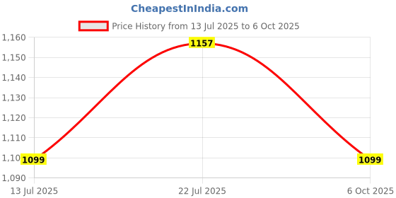 amazon.in HASTHIP® Mouse Trap Bucket Rat Trap for Mice Rats Chipmunks Squirrels Hamsters Rodents Reusable Catcher Cage Repellent for Home Door Style Bucket Not Included 3PCS Price History Graph from 13 Jul 2025 to 6 Oct 2025