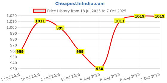 amazon.in HASTHIP® Ocean Drum Sea Drum- With Hardwood Shell and Wave Beads- Sound Healing Price History Graph from 13 Jul 2025 to 7 Oct 2025