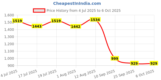 amazon.in HASTHIP® odent Repellent Ultrasonic Plug in, Mouse Repeller Indoor, Electronic Rodent Deterrent Price History Graph from 4 Jul 2025 to 6 Oct 2025