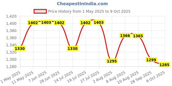 amazon.in HASTHIP® Outdoor Bird Repellent Devices - Bird/Pigeon Deterrent Scare Devices - Pigeon Repellent for Balcony - 360 Degree Rotating Head - Owl Decoys to Scare Bird - Pigeon Repellent for Garden & Yard Price History Graph from 1 May 2025 to 9 Oct 2025