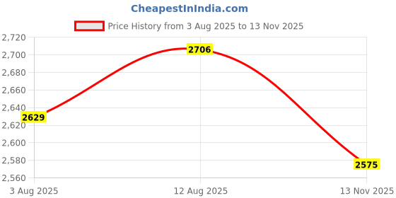 amazon.in HASTHIP® Outdoor Bird Repellent Devices Pigeon Deterrent Scare for Balcony 360 Degree Rotating Head Owl Decoys Garden Yard 2PCS Price History Graph from 3 Aug 2025 to 13 Nov 2025