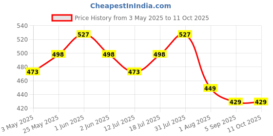 amazon.in hasthip HASTHIP® Outdoor Faucet Lock System Stainless Steel 1/2" Faucet with Integrated Lock & 2 Keys, Universal Connection, Secure Outdoor Watering System for Kitchen, Garden, Bathroom, Commercial Use hasthip Price History Graph from 3 May 2025 to 11 Oct 2025