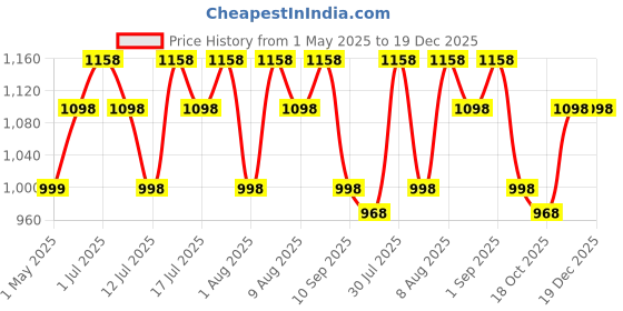amazon.in hasthip HASTHIP® Outdoor Garden Fence Border - Garden Edging Fence Decorative - Cut-Out Butterfly Garden Picket Fence Panels - Plastic Garden Fence Decorative - Flower Fencing for Pathway, Yard, Lawn (4Pcs) hasthip Price History Graph from 1 May 2025 to 19 Dec 2025