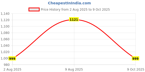 amazon.in HASTHIP® Outdoor Ultrasonic Pest Repeller - Solar Lizard Repellent & Snake Repellent - IP65 Waterproof Pigeon Repellent for Balcony - Plug-in Ultrasonic Animal Repellent for Lawn & Patio (4 Pcs) Price History Graph from 2 Aug 2025 to 9 Oct 2025