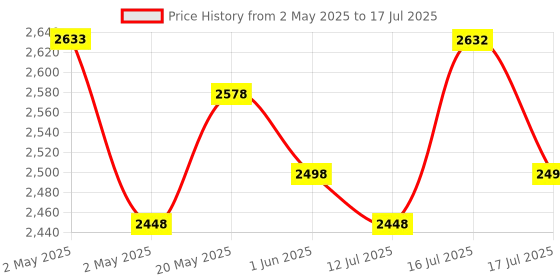 amazon.in HASTHIP® Phi*Lips Air Purifier Filter, Replacement Filters for Air Purifiers Compatible with Phi-Lips 1000i Series AC1711/AC1715, Universal Cylindrical Ture HEPA Filter Replacement Ture HEPA Filter Price History Graph from 2 May 2025 to 16 Jul 2025