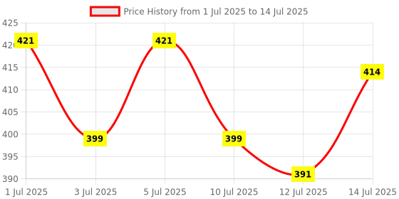 amazon.in HASTHIP® Plant Branch Benders Fruit Tree Branch Spreader Support Spreader Puller Tying Machine Farm Tools New Plum Tree Open Angle Pull Branch stereotyped Branch Bending Tool Fruit Branch Price History Graph from 1 Jul 2025 to 14 Jul 2025