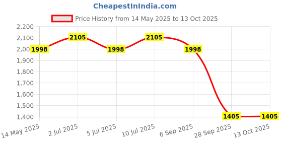 amazon.in HASTHIP® Plant Tying Tape Machine - Gardening Twist Ties - Plant Ties for Climbers - Gardening Branch Tape Tying Machine - SK5 Gardening Branch Tying Machine - with 20 Rolls Cable Ties & 1 Box Staples Price History Graph from 14 May 2025 to 12 Oct 2025