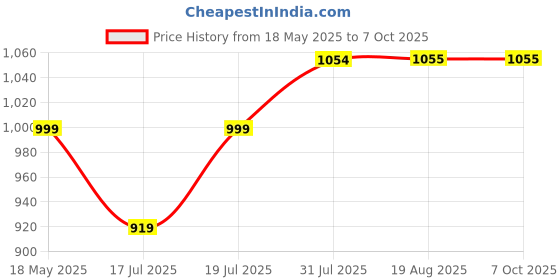 amazon.in HASTHIP® Planter Slug Collar Price History Graph from 18 May 2025 to 7 Oct 2025