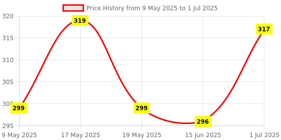 amazon.in HASTHIP® Plastic 10pcs Sheet Clips Fastener Sheet Holders Keep The Bed Sheets Smooth and Tight Fit for Various Mattresses with Raised Edge (Pink) Price History Graph from 9 May 2025 to 1 Jul 2025