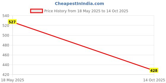 amazon.in HASTHIP® Plastic 12 Pcs Drip Irrigation Kit For Home Garden, Self-Watering Spikes For Plants, Automatic Plant Water Dropper With Slow Release Control Valve Switch Drip Irrigation Price History Graph from 18 May 2025 to 14 Oct 2025