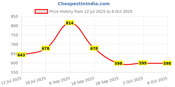 amazon.in HASTHIP® Plastic Seedling Germination Tray Price History Graph from 12 Jul 2025 to 6 Oct 2025