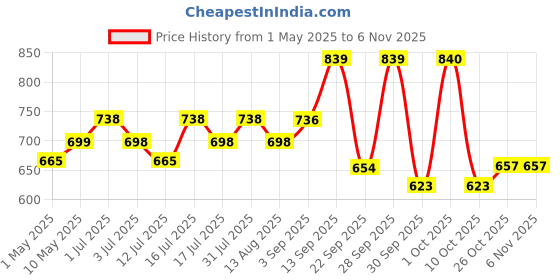 amazon.in hasthip HASTHIP® Pleated Bed Skirt for Double Bed 15 inches Grey Double Bed Skirt Minimalism Dust Skirt for Bedroom Ruffled Bed Skirt for 75x39 inches Double Bed hasthip Price History Graph from 1 May 2025 to 3 Nov 2025