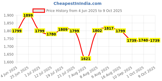 amazon.in HASTHIP® Pop-up Mosquito Net Tent for Double Bed King Size Price History Graph from 4 Jun 2025 to 9 Oct 2025