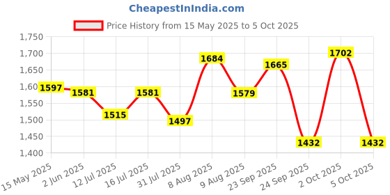 amazon.in hasthip HASTHIP® Portable Blackout Shades Blinds for Windows - 118" x 57" Blackout Material for Perfect Sleep, Baby Nursery, Travel or Office Use - 100% Light and UV Blocking, Insulated Cooling Effect hasthip Price History Graph from 15 May 2025 to 5 Oct 2025