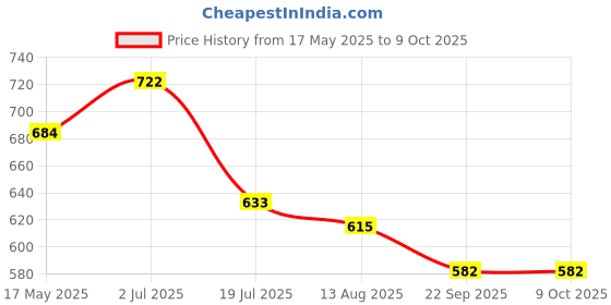 amazon.in HASTHIP® Portable Door Lock, Travel Door Lock Door Chain Lock, Prevent Unauthorized Entry, Additional Security and Privacy for Traveling Hotel Home Apartment Dorm (2PCS) Price History Graph from 17 May 2025 to 9 Oct 2025