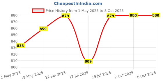 amazon.in HASTHIP® Portable Greenhouse Protection Price History Graph from 1 May 2025 to 7 Oct 2025