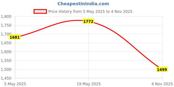 amazon.in HASTHIP® Portable Neck Fan - Quiet 360° Air Flow Mini Neck Fan, 3600mAh Rechargeable USB Neck Fan with 3-Speed, Adjustable Bladeless Neck Fan for Travel, Walking, Commuting, Indoor Use (White) Price History Graph from 5 May 2025 to 4 Nov 2025