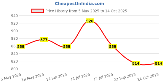 amazon.in HASTHIP® Pour Over Coffee Dripper-Stainless Steel Reusable Drip Cone Coffee Filter-Paperless Metal Fine Mesh Strainer Coffee Brewer-Coffee Maker 1-6 Cup With Non-slip Cup Stand and Cleaning Brush Price History Graph from 5 May 2025 to 13 Oct 2025