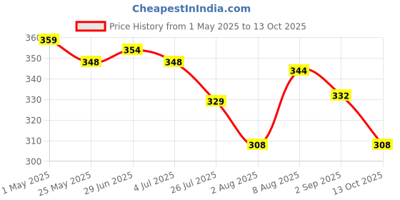 amazon.in HASTHIP® Pressure Washer 1/2'' Quick Connectors Price History Graph from 1 May 2025 to 13 Oct 2025