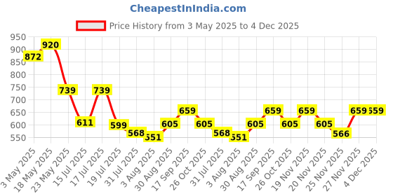 amazon.in HASTHIP® Pressure Washer Accessories Kit Flexible Washer Spray Nozzles Adapter & 4Pcs Washer Spray Nozzles Quick Connect Washer Nozzles Universal 1/4 Inch Quick Connect Pressure Washer Accessories Price History Graph from 3 May 2025 to 4 Dec 2025