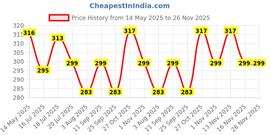 amazon.in hasthip HASTHIP® Pressurized Sprayer Nozzle for Agriculture Sprayer Pump, Adjustable Mister Sprayer hasthip Price History Graph from 14 May 2025 to 26 Nov 2025