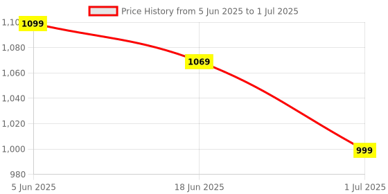 amazon.in HASTHIP® Pressurized Toilet Plunger with Built-in Air Pump & Trigger Design, Manual Pneumatic Clog Cleaner Tool with Barometer, Durable Multi-Attachment Heads for Toilet, Kitchen Sink, Bathtub Drains Price History Graph from 5 Jun 2025 to 1 Jul 2025