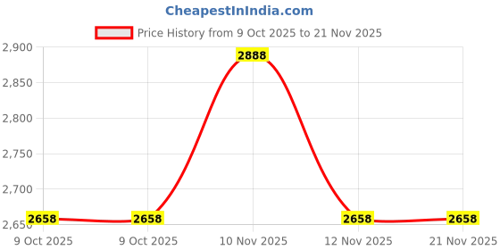 amazon.in HASTHIP® Professional 3 in 1 Dual Probes Soil Meter for Moisture Temp PH LCD Digital Precison Agriculture Without Battery 2 PCS Price History Graph from 9 Oct 2025 to 21 Nov 2025