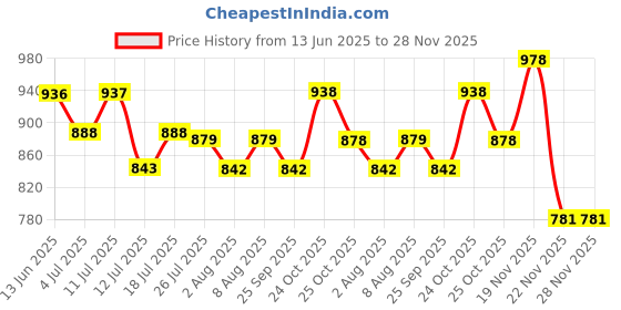 amazon.in HASTHIP® Purse Organizer for Closet, Handbags Divider Organizer 4-Compartment Adjustable Clear Acrylic Bag Storage Divider Closet Finishing Dividers Multi Purpose Desk Dividers for File Folders Price History Graph from 13 Jun 2025 to 27 Nov 2025