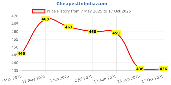amazon.in HASTHIP® Putty Scrapers, Putty Knives, Putty Knife Set, Spackle Metal Scraper Tool for Drywall Finishing, Plaster Scraping, Decals, and Wallpaper (4 Pack, 5", 4", 3", 1.5" Wide) Price History Graph from 7 May 2025 to 16 Oct 2025