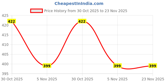 amazon.in HASTHIP® Quickly Rat Trap Cage - Humane Large Mouse Trap - Rat Repellent for Home - Reusable Catch & Release - Keep Away Rats - Rat Catcher Trap for Home - Rodent Trap for Mice, Pets, Rodents (2 Pack) Price History Graph from 30 Oct 2025 to 23 Nov 2025