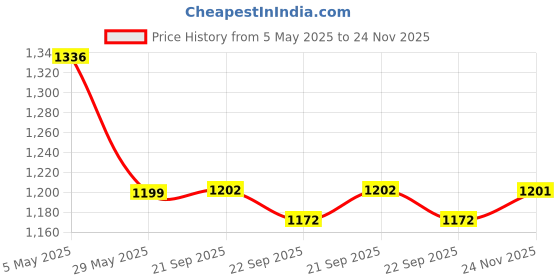 amazon.in HASTHIP® Quill Pen Ink Wax Seal Stamp Gift Set, Feather Pen Ink Set Includes Feather Dip Pen,Ink,5 Replacement Nibs,3 Wax Seal Sticks,Pen Nib Base,Seal Stamp, White Wax,Spoon, Valentine Gift (Blue) Price History Graph from 5 May 2025 to 24 Nov 2025