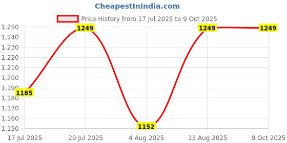 amazon.in HASTHIP® Replacement Accessories for Ecovacs Deebot U2 PRO Robot Vacuum Deebot U2 PRO Replacement Accessories for Ecovacs Deebot U2 PRO. Price History Graph from 17 Jul 2025 to 8 Oct 2025