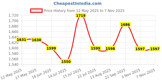 amazon.in HASTHIP® Replacement CPAP Filters for Philips Respironics Dreamstation CPAP, Includes 6 Reuseable Pollen Filter & 2 Disposable Fine Filters, Compatible with DS500/DS700 Price History Graph from 12 May 2025 to 6 Nov 2025
