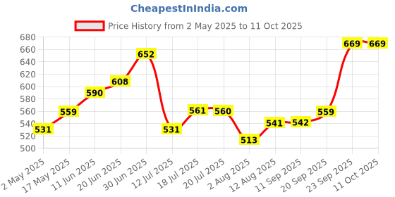 amazon.in HASTHIP® Replacement String Trimmer Parts, Includes 10 Meters 2.4mm Dia Trimmer Line & Aluminium Trimmer Head Wear-resistant Trimmer Line Cutting Line Trimmer Head Price History Graph from 2 May 2025 to 10 Oct 2025