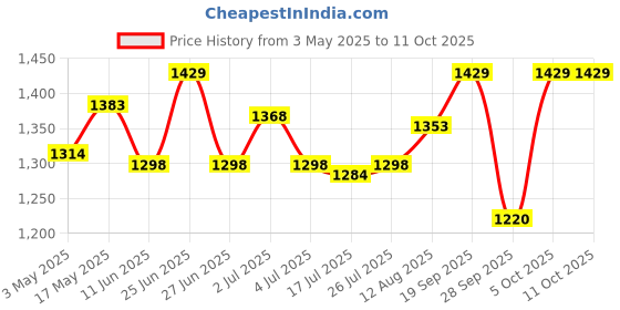 amazon.in HASTHIP® Replacement Vacuum Cleaner Accessories for AGARO Alpha Robot Vacuum Cleaner, with 1 Main Brush, 4 Side Brushes, 2 Mop Cloth, 2 Filters. Price History Graph from 3 May 2025 to 11 Oct 2025