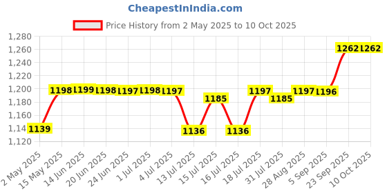 amazon.in HASTHIP® Replacement Vacuum Cleaner Accessories for Dreame D9 Max, with 1 Main Brush, 3 Side Brushes, 2 Mop Cloth, 2 Filters Universal Spare Replacement Accessories for D9 Pro, L10 Pro Price History Graph from 2 May 2025 to 10 Oct 2025