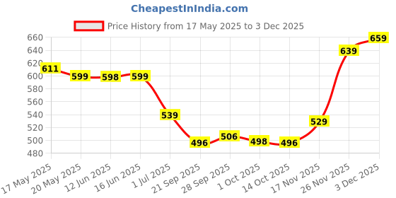 amazon.in HASTHIP® Retractable Garden Leaf Rake - Foldable Gardening Rake For Leaves - Garden Metal Thatch Rake - Heavy Duty Rakes For Lawn & Garden - Grass Remover Tools - Grass Rake For Lawn, Yard, Beds Price History Graph from 17 May 2025 to 3 Dec 2025
