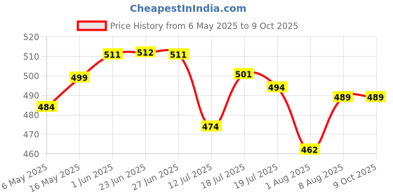amazon.in hasthip HASTHIP® Rodent Trap Wire Folding Mouse Cage Rat Trapping Cage Reuseable Folding Mouse Catcher One-Way Spring-Loaded Door Fast Response Mouse Trap for Kitchen, Garage, House, 30x14x14cm hasthip Price History Graph from 6 May 2025 to 8 Oct 2025