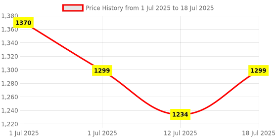 amazon.in HASTHIP® Round Paper Rope Storage Basket,Wicker Baskets for Organizing with Handle,Decorative Bins for Countertop Toilet Paper Basket Toilet Tank Top Small Baskets Price History Graph from 1 Jul 2025 to 12 Jul 2025