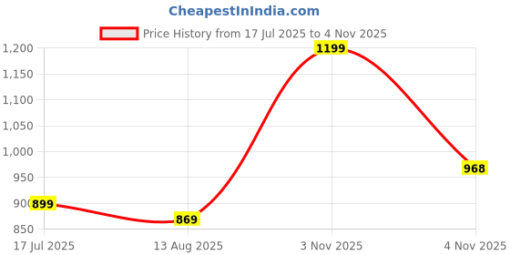 amazon.in HASTHIP® Screen Magnetic Mosquito Net for Door Fashion Patchwork Mesh Screen Door Partition Removable Hook and Loop Mosquito Proof Self Sealing Room to Keep Mosquito Out(39.37x 82.68 Inches) Price History Graph from 17 Jul 2025 to 4 Nov 2025