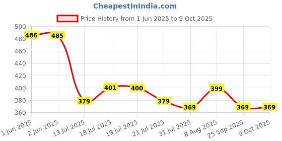 amazon.in HASTHIP® Seam Guide for Sewing Machine Magnet Seam Guide for Sewing Straight Lines Metal Seam Guide Sewing Machine Attachment Seam Guide Universal Seam Guide Hem Guide for Mechanical Sewing Machine Price History Graph from 1 Jun 2025 to 8 Oct 2025