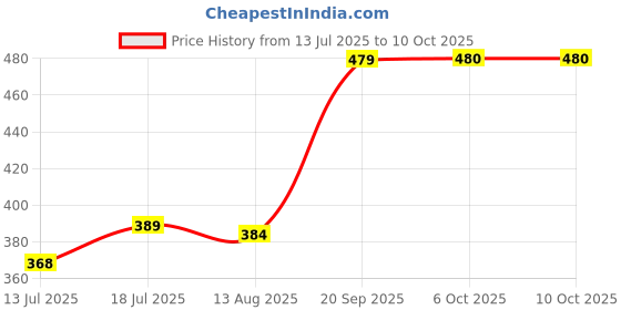 amazon.in HASTHIP® Sectional Couch Connectors Price History Graph from 13 Jul 2025 to 6 Oct 2025