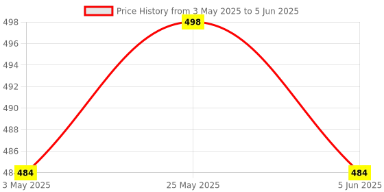 amazon.in HASTHIP® Seed Starter Tray with 12-Seeding Pots Reuseable Silicone Multi Seed Start Tray with Ventilation Clear Lid & Drip Tray, 2 Dual-head Seeding Tools, Transplanting Mat, 10 Blank Lables Price History Graph from 3 May 2025 to 5 Jun 2025