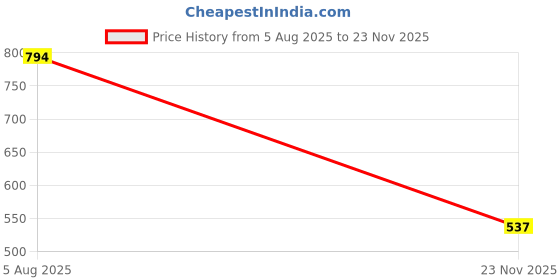 amazon.in HASTHIP® Sewing Guide Magnetic Multi-Purpose Tool for Polygonal Seam Locator Sewing Accessories Supplies 3PCS Price History Graph from 5 Aug 2025 to 23 Nov 2025